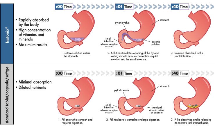 Isotonix Vs. Standard Tablets, Capsules, or Soft Gels